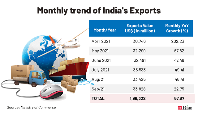 Monthly trend of India's Exports@2x