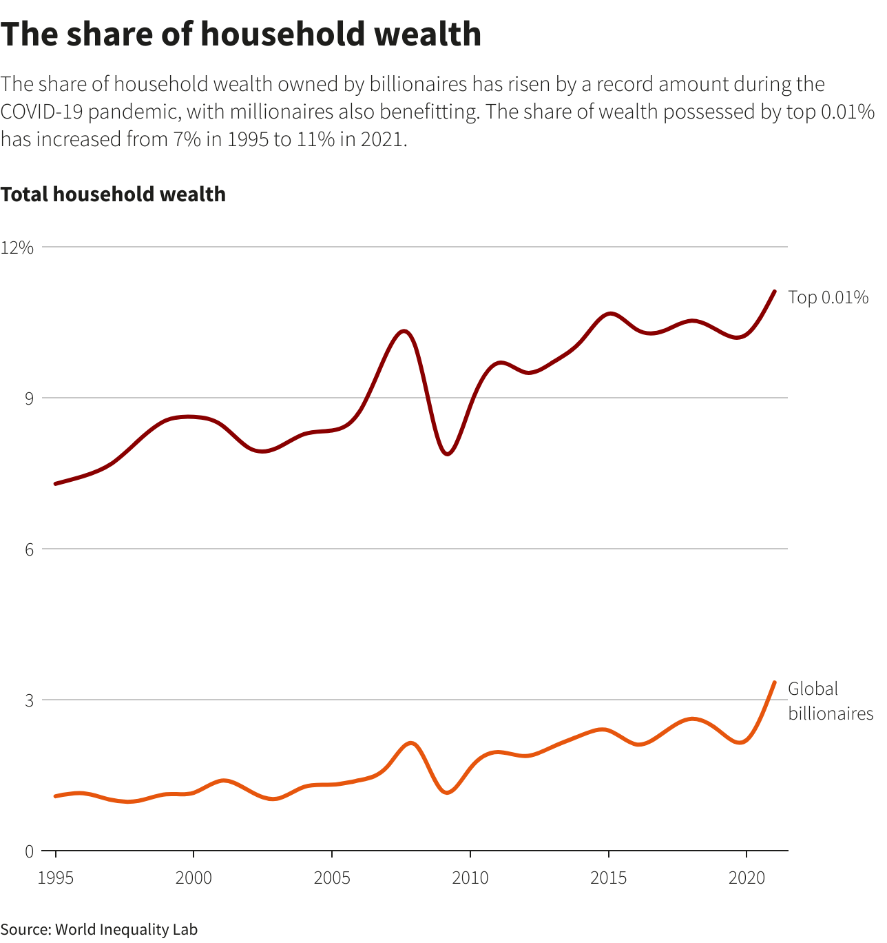 The share of household wealth by billionaires