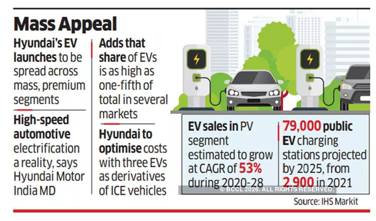 hyundai motor india: Hyundai plans ???4,000 crore EV push for a new age ...