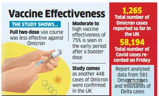 omicron: UK study says booster shot effective against Omicron - The ...