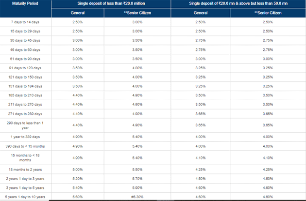 SBI Base Rate Hike: Is This The Start Of The End Of Low Interest Rate ...