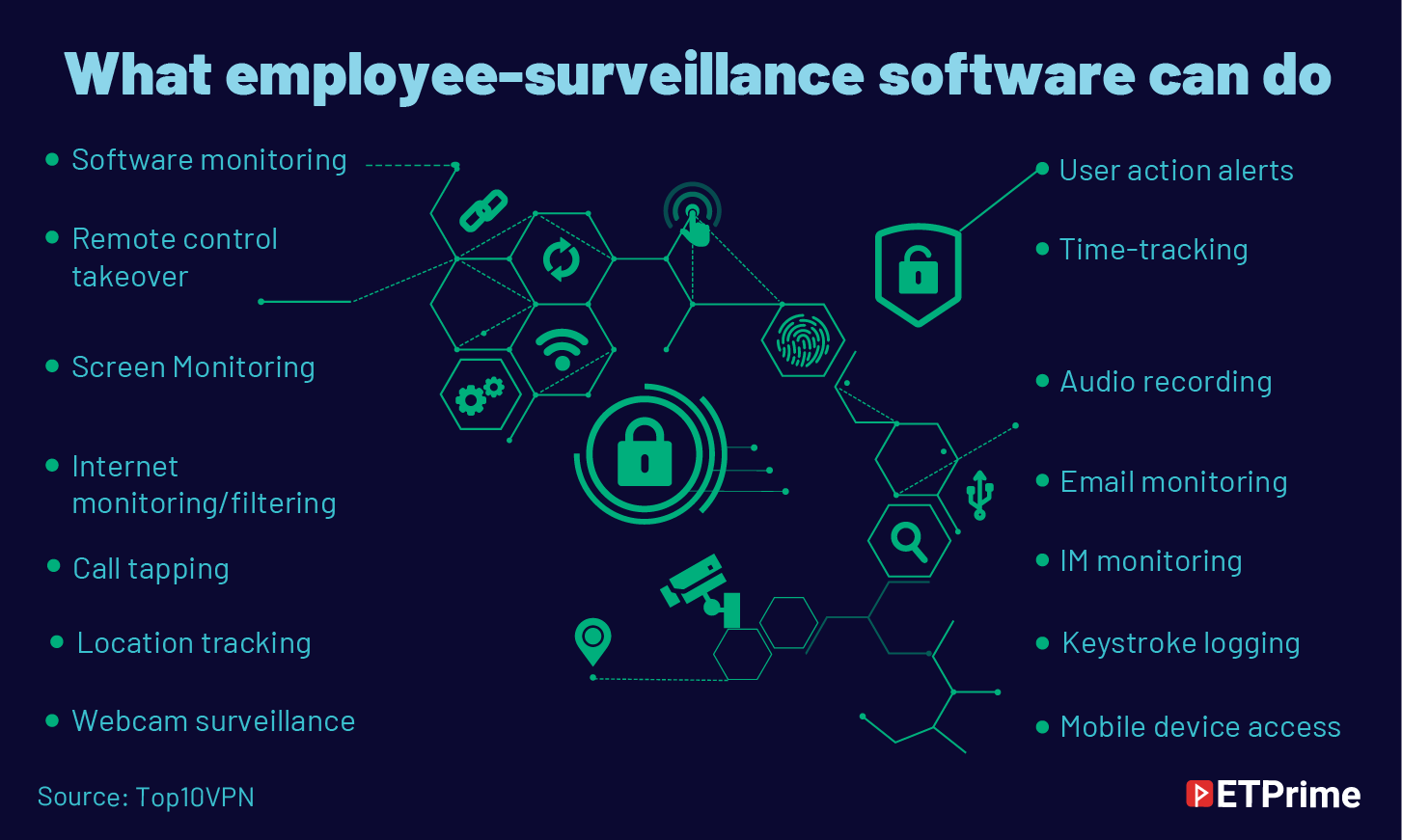 What employee-surveillance software can do