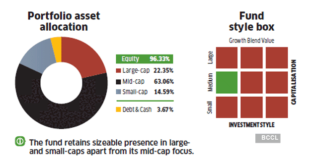 Invesco India Small Cap Fund Review Invesco India Mid Cap mutual fund review: Healthy long-term track