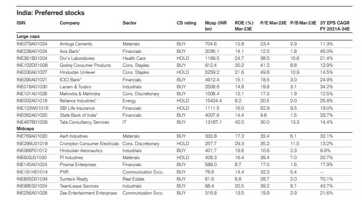 stocks to buy: Credit Suisse sees ROE growth in 38 Nifty firms, bets on ...