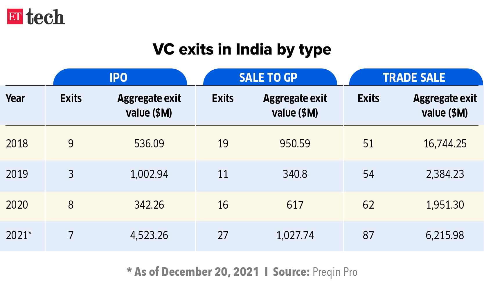 VC exits in India by type
