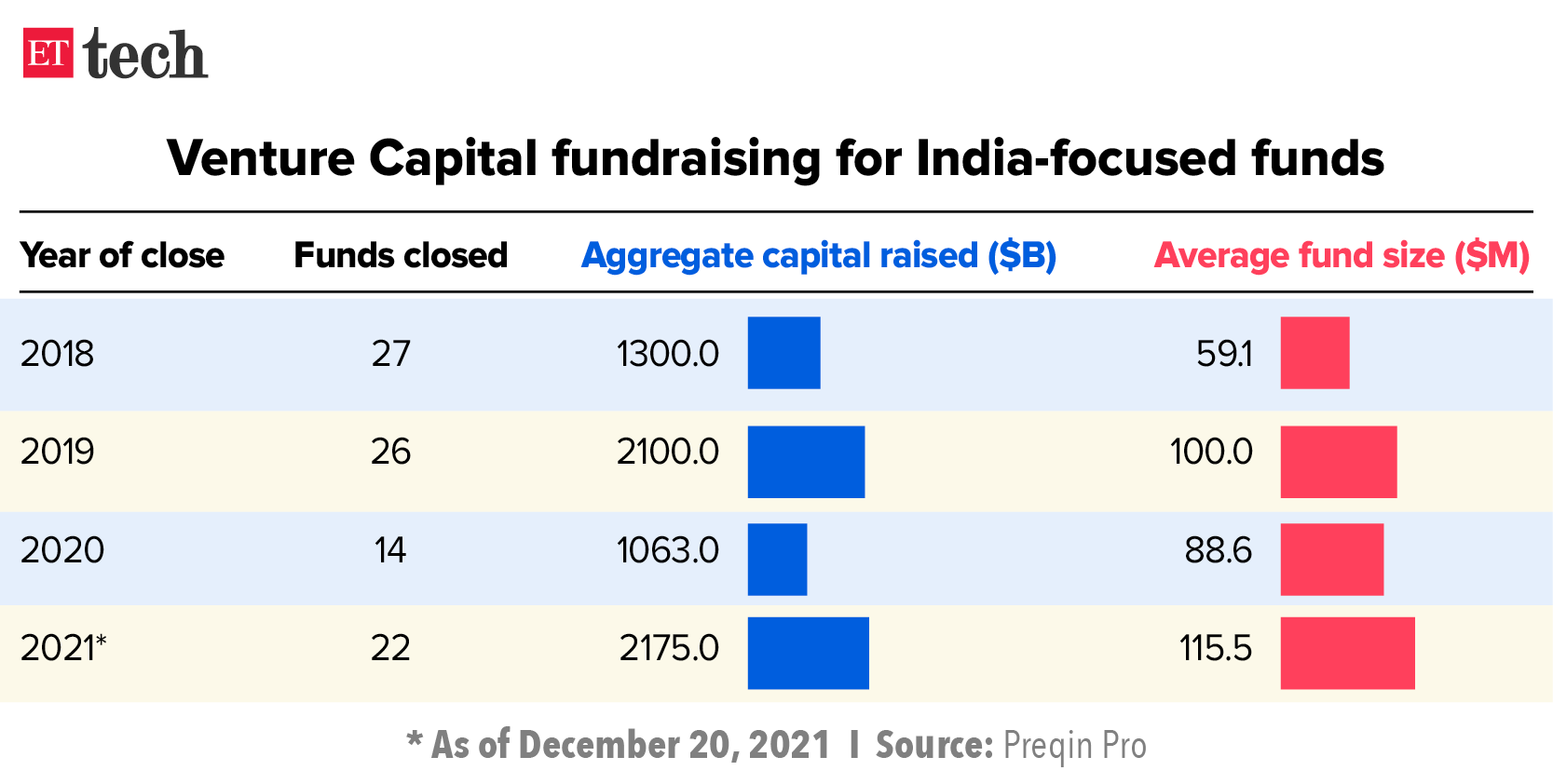 Venture Capital fundraising