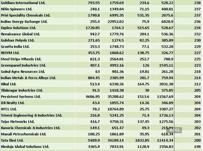 Multibagger Stocks To Buy: Multibagger Stocks 2021: Up To 2,750% Return ...