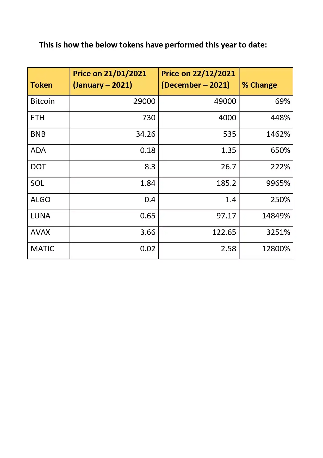 Best crypto tokens: Best cryptocurrencies of 2021 that delivered  mindblowing returns of up to 51,000% - The Economic Times
