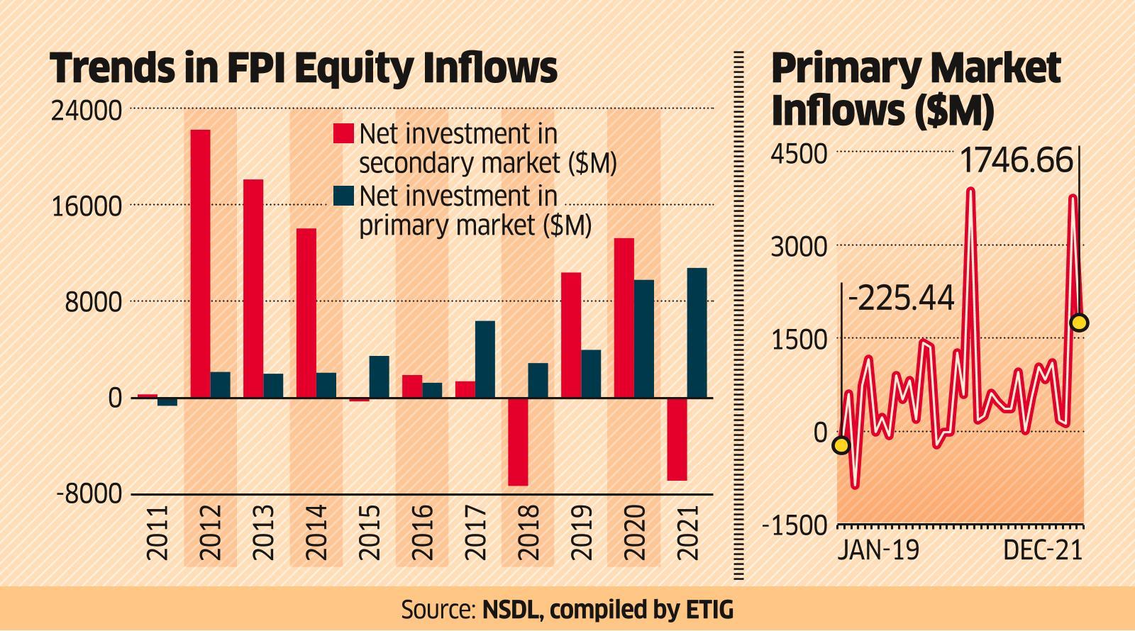 FPIs’ Investments in Indian IPOs at New High of $10.8b