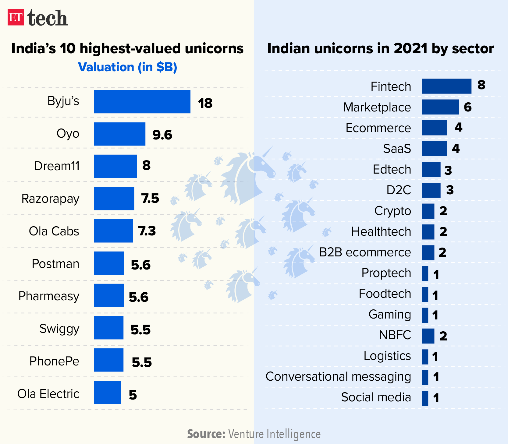 2021 Year In Review The Year Of The Unicorn The Economic Times