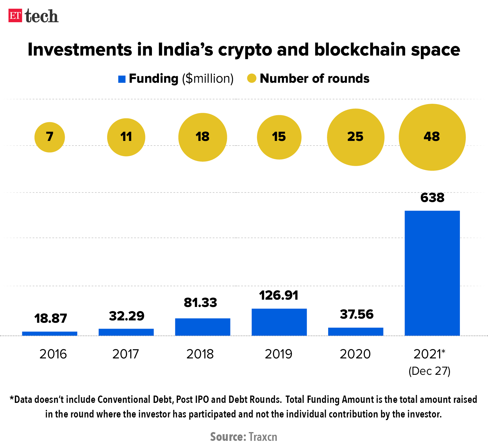 investește în bitcoin India
