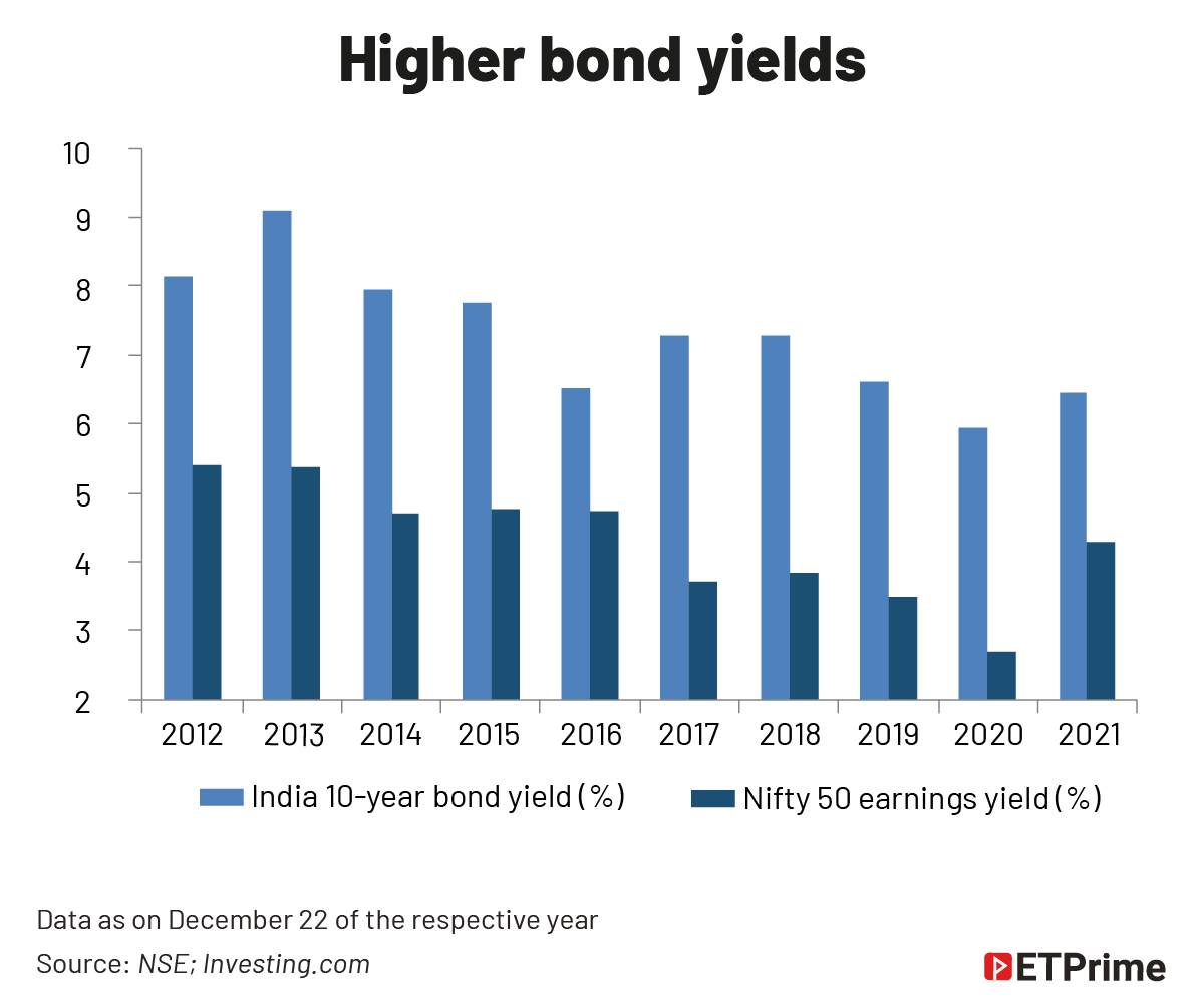 Higher bond yield@2x