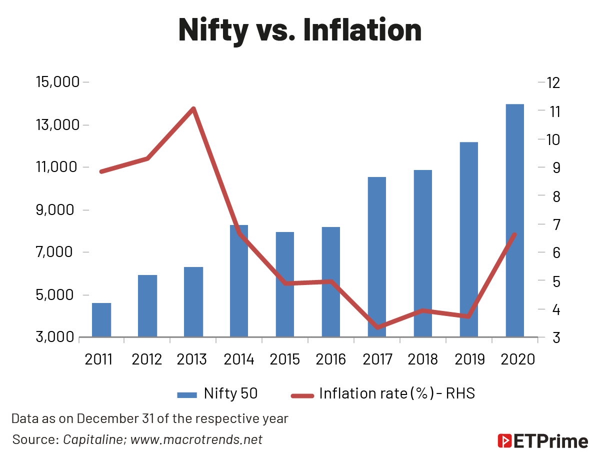 Nifty vs. Inflation @2x