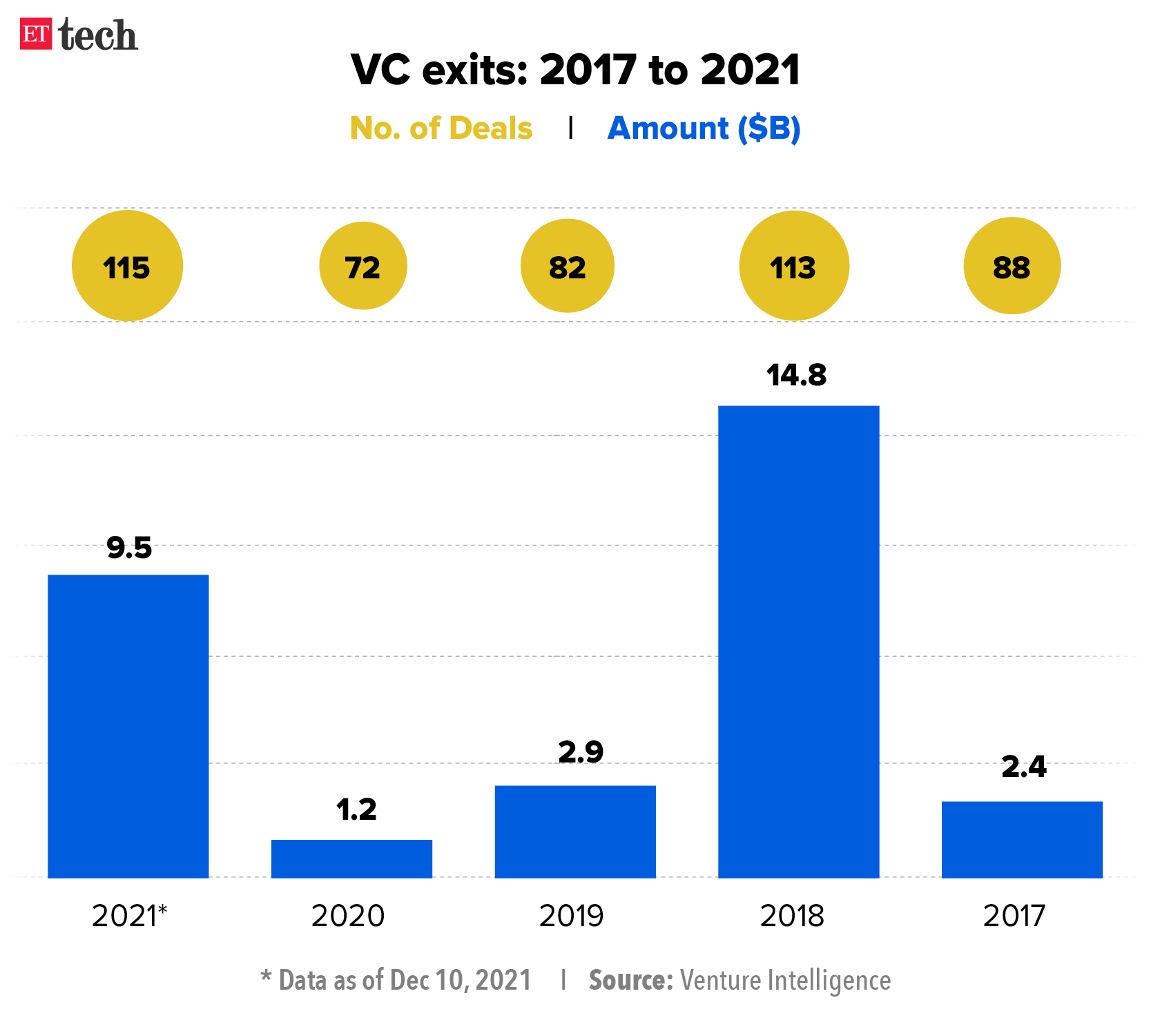 VC exits