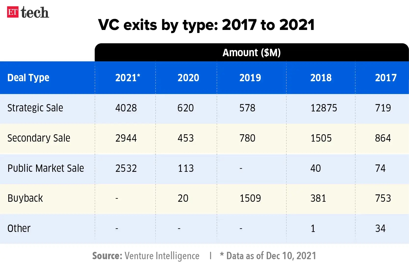 Indian startups mop up 9.5 billion through exits, among the largest