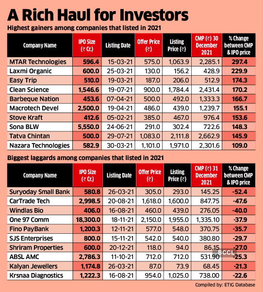 IPO: 2021: A Blockbuster Year For Public Offers Despite Hiccups - The ...