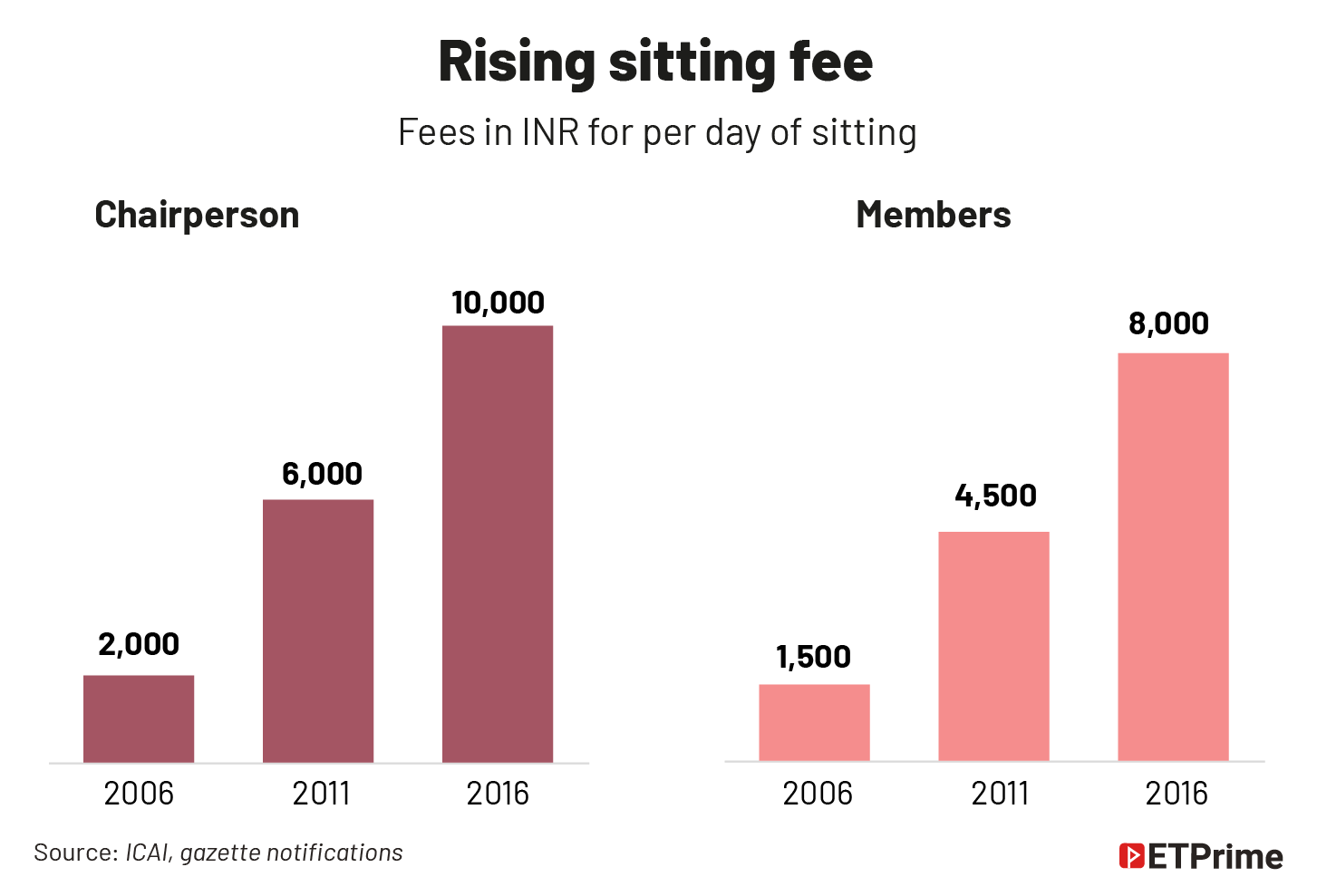 Rising sitting fees@2x