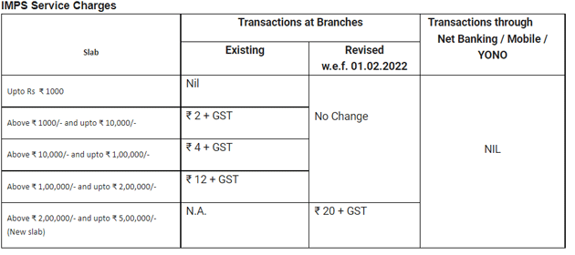 sbi-to-not-levy-charges-on-imps-transactions-up-to-rs-5-lakh-done-via