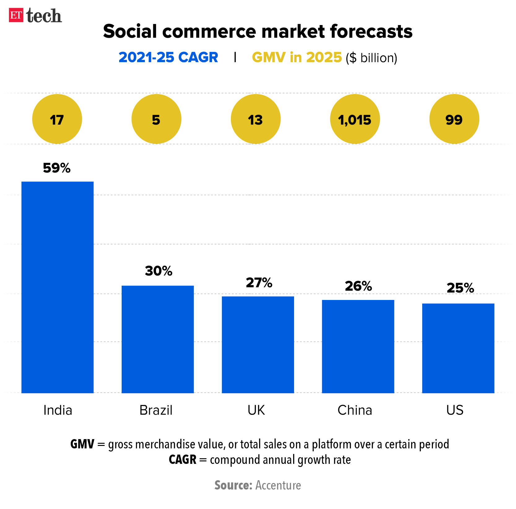 social commerce Global social commerce market to hit 1.2 trillion by