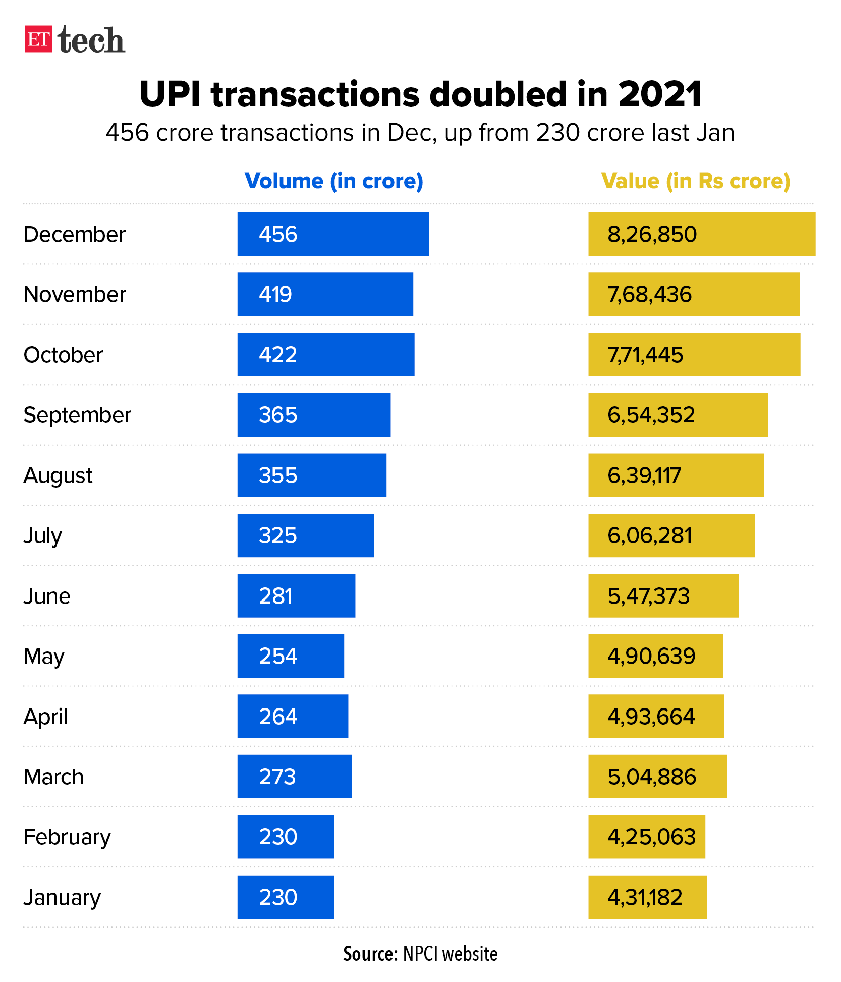 UPI transactions doubled in 2021