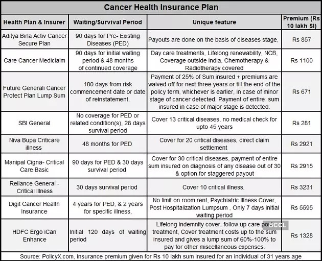 Cancer Protection Plans