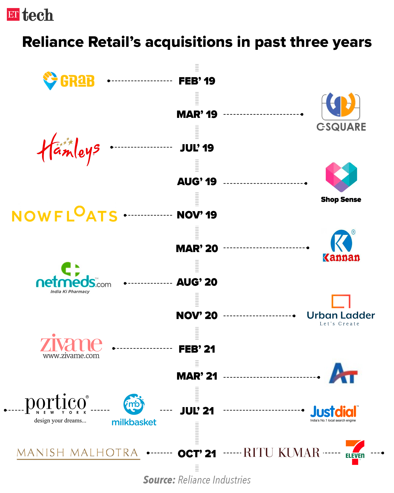 Reliance Retail acquisitions