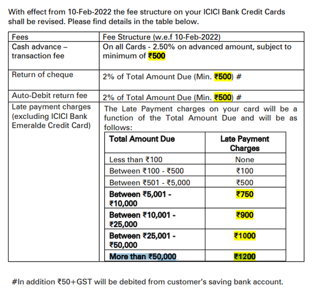 Icici Credit Card ICICI Bank Hikes Credit Card Charges With Effect 