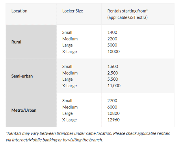Bank locker charges SBI vs ICICI Bank vs PNB vs Axis Bank Bank locker charges with size The