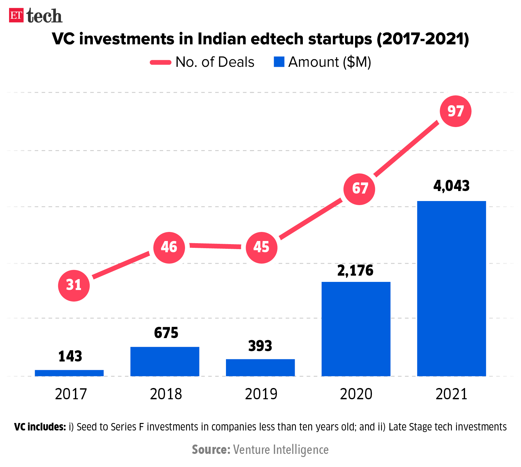 Edtech News: Edtech Startups Like Byju's, Unacademy Look To Draw Up A ...