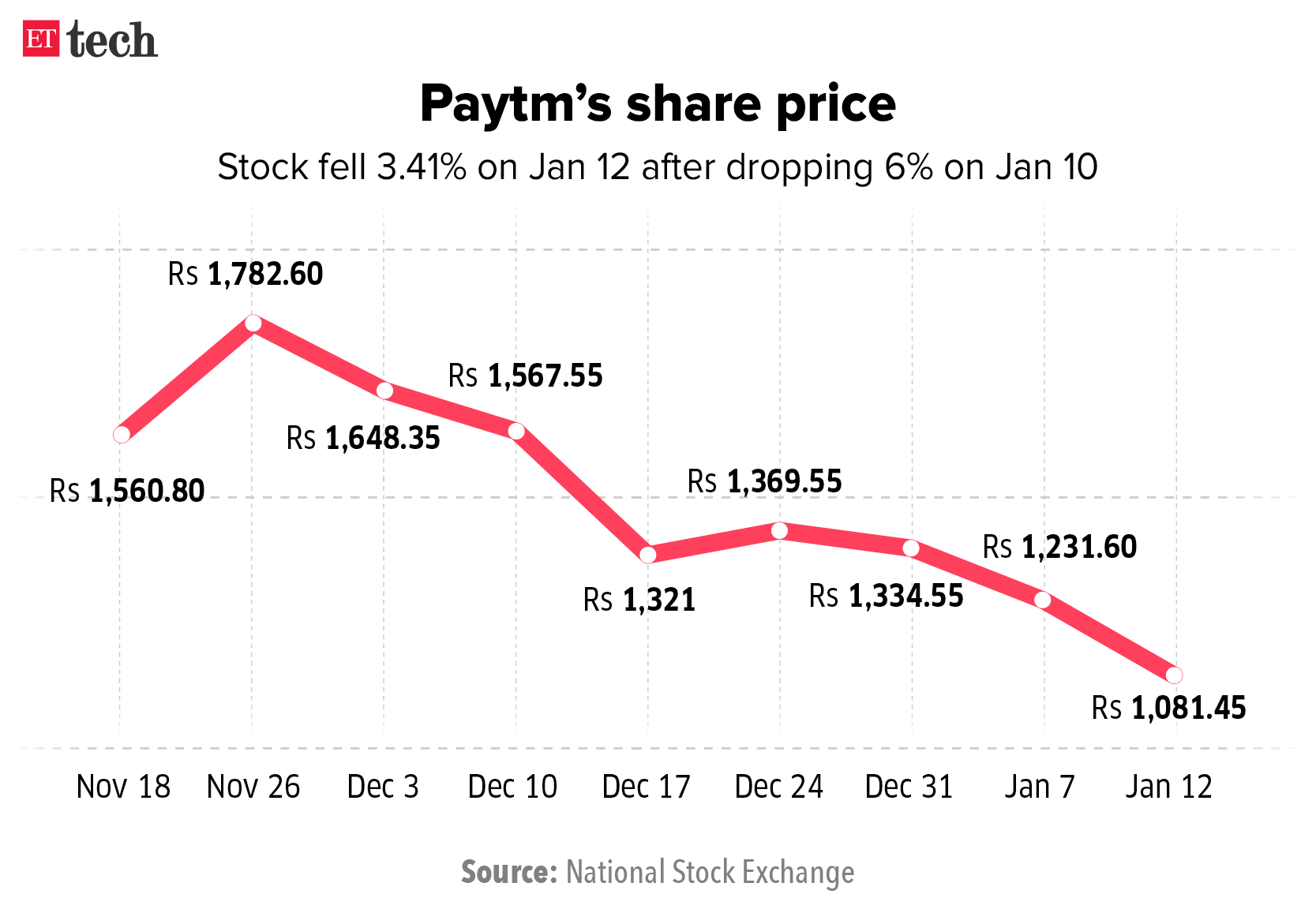 Paytm share price
