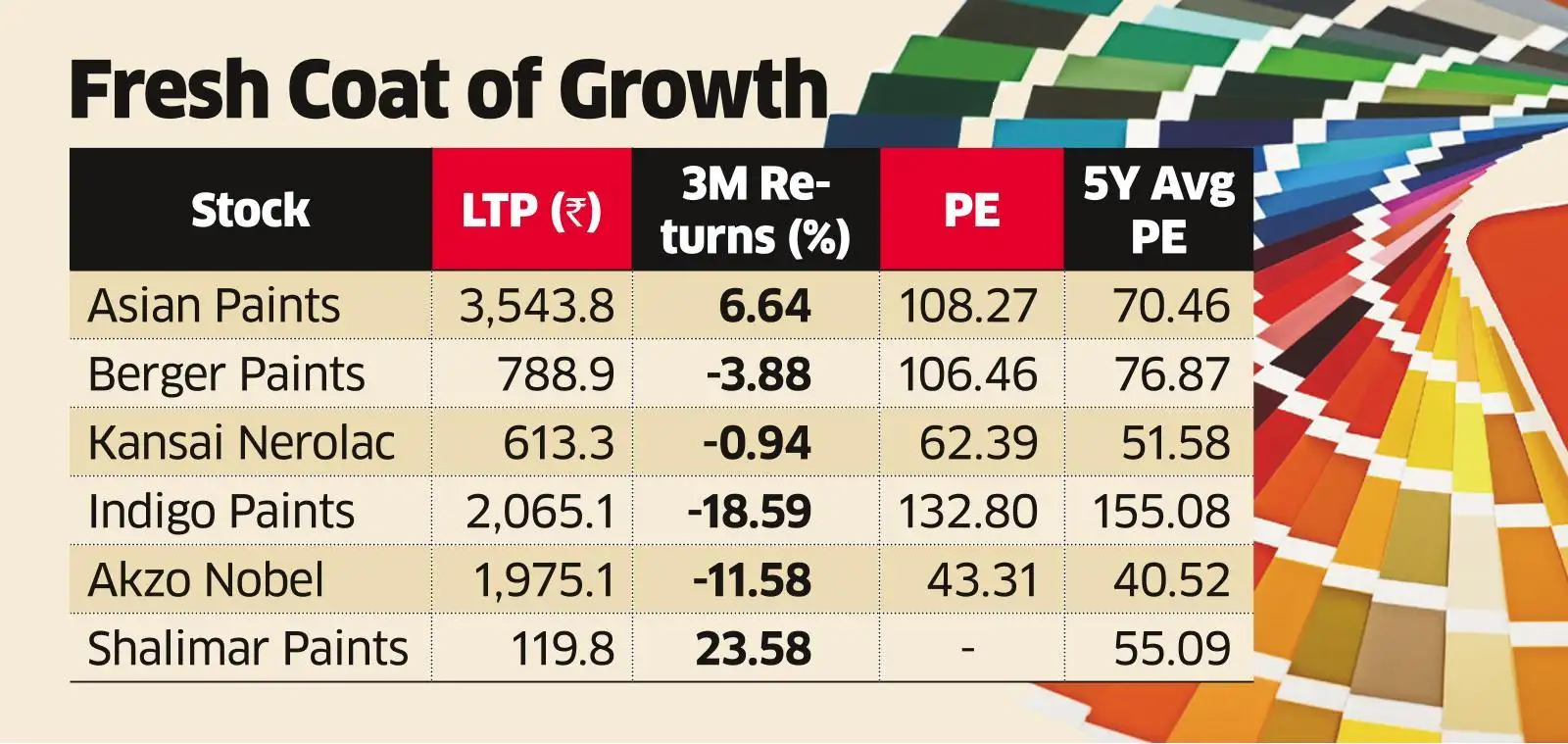 Paint stocks Paint stocks may be due for rerating soon The Economic