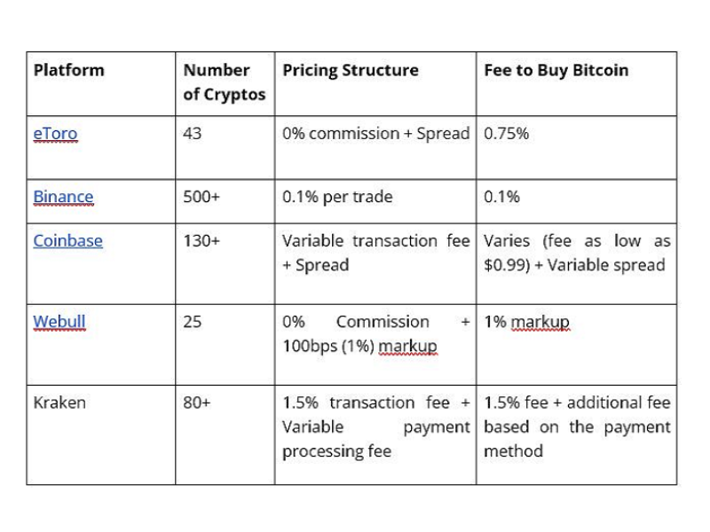 Best-Crypto-Exchange-2022---5-Lowest-Fee-Bitcoin-Exchanges---TABLE