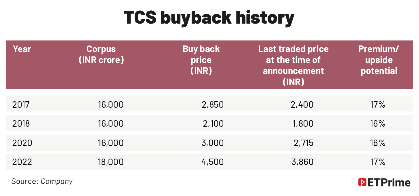 TCS buy back history@2x