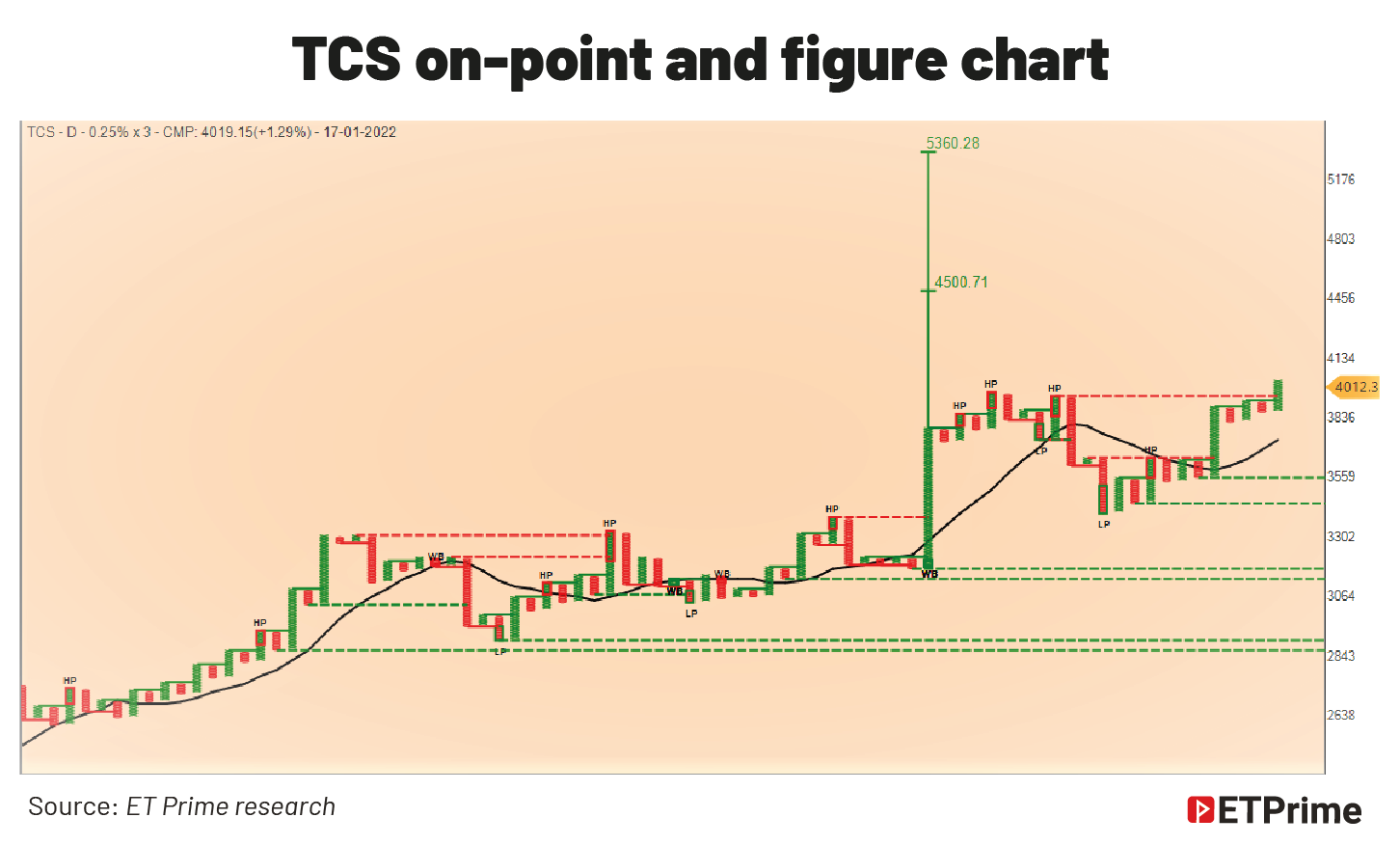 TCS on point and figure chart@2x
