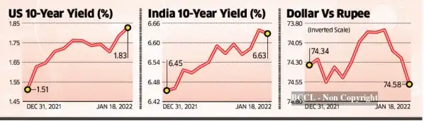 rupee: Rupee slips on rising US yields, oil prices - The Economic Times
