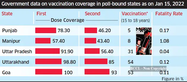 Vaccination rate: Election panel pulls up Punjab, Manipur for low ...