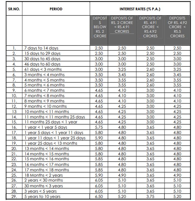 Axis Bank revises FD interest rates on select tenors Check latest