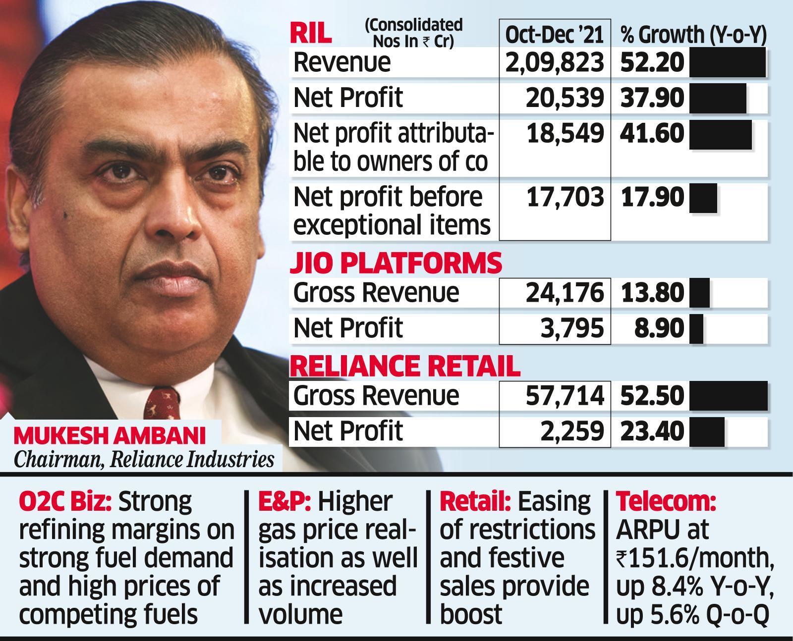 Reliance Industries q3 results RIL Q3 consolidated profit jumps 38 to