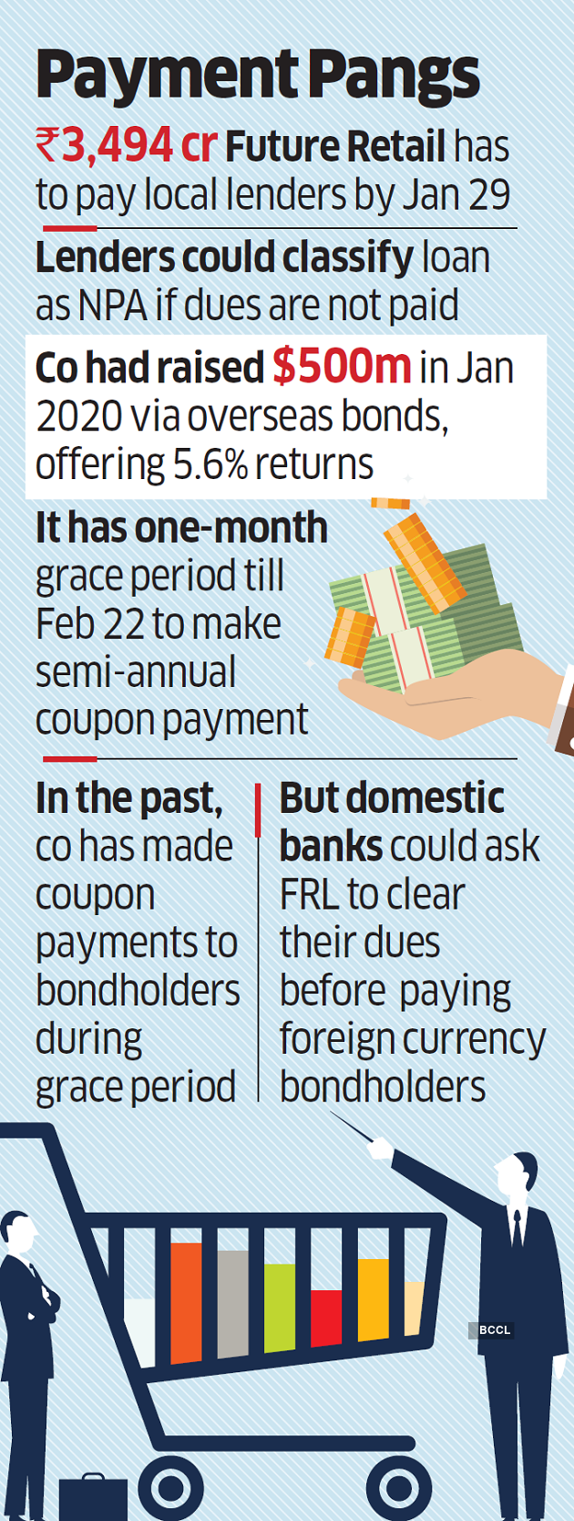 Future Retail May Miss 14 Million Coupon Payment On Bonds The Economic Times