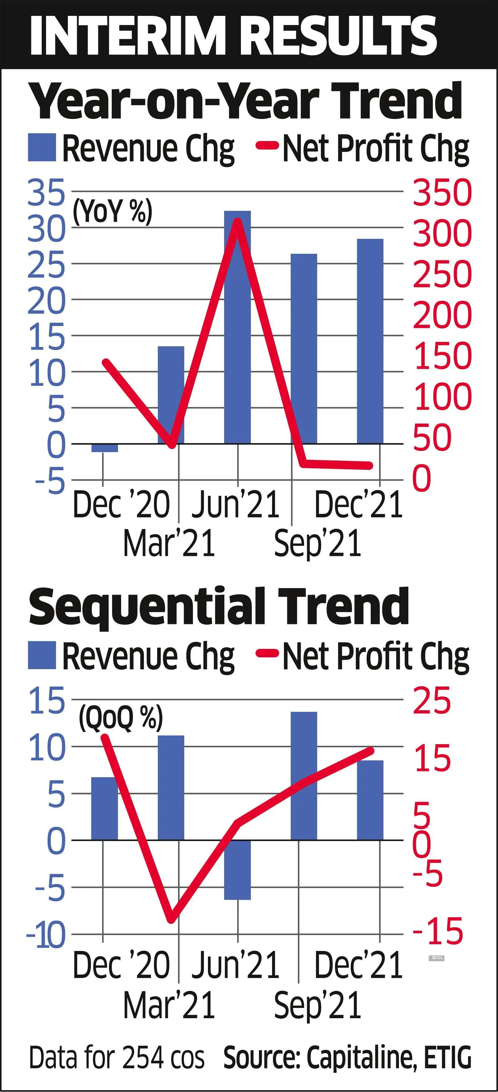 Q3 Results Trend India Inc Seeing Steady Yoy Growth The Economic Times