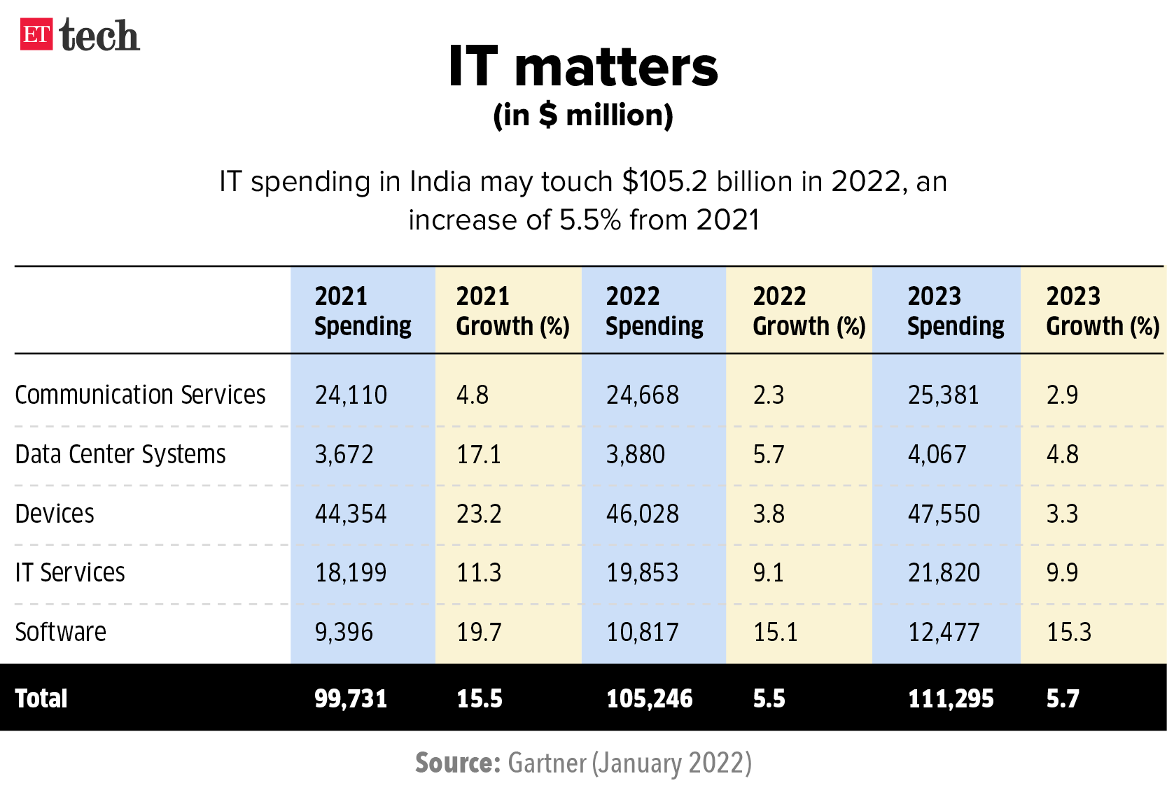 indian it sector India firms to spend 105.2 billion on IT in 2022