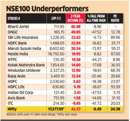NIFTY50: A two-year rally, and still 50 of top 100 cos beat the Nifty - The Economic Times