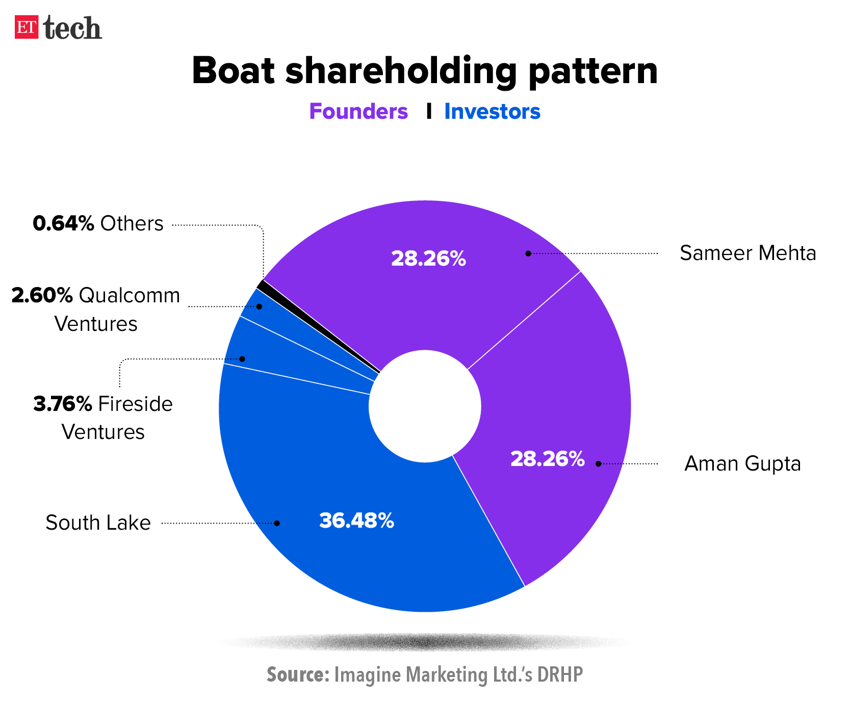 Shareholders of Boat