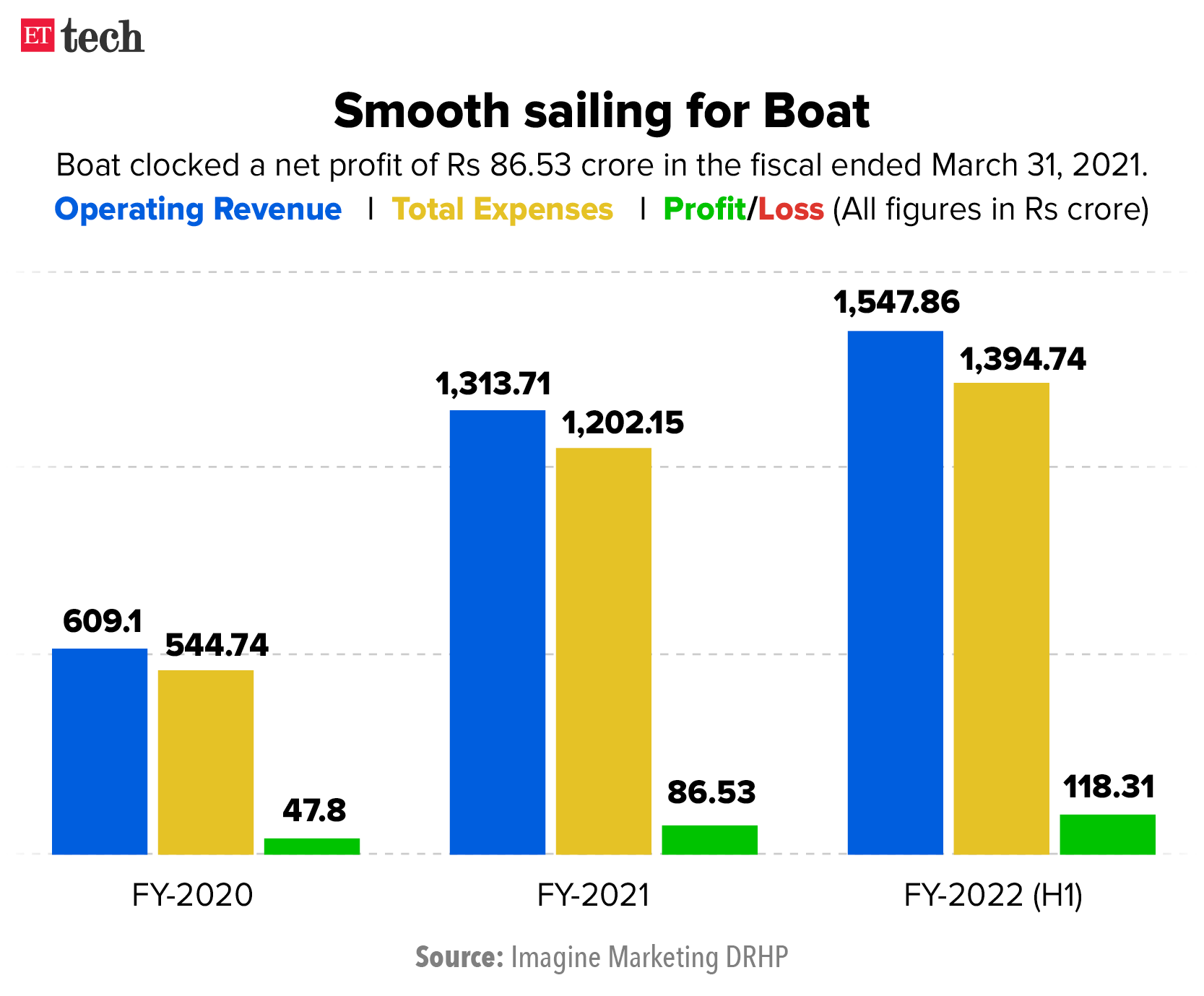 Boat Share Price