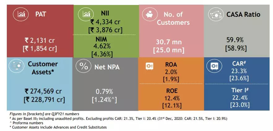 kotak mahindra bank investor presentation q3 2022