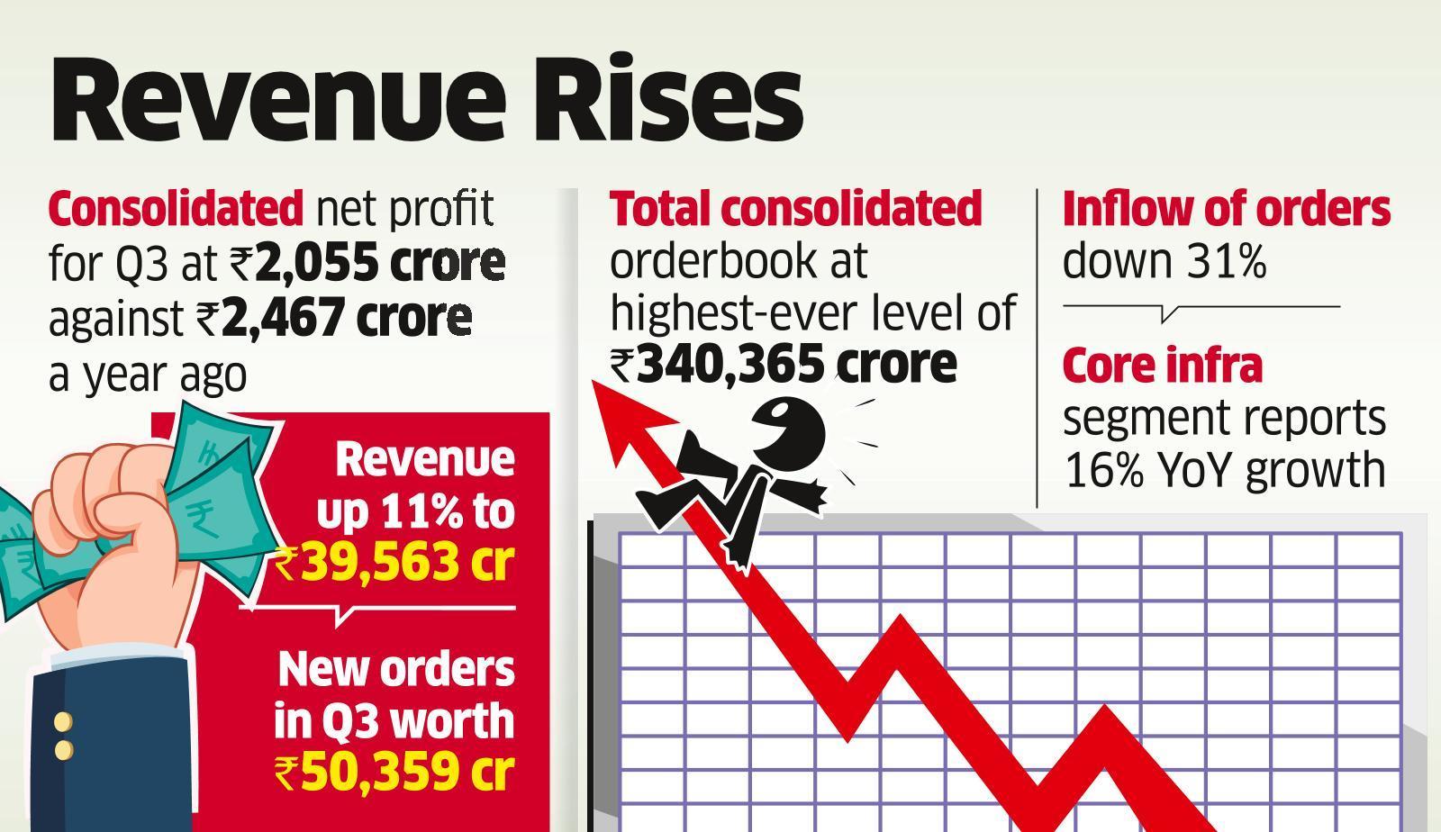 Larsen & Toubro: L&T Q3 Results: Net Profit Declines 17% On High Base ...