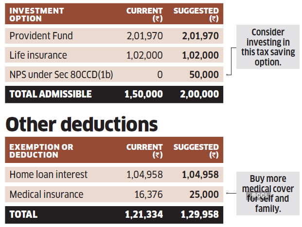 Tax Saving: Tax Optimiser: These Wfh Expenses Can Help Kumar Cut Tax By  More Than Rs 33,000 - The Economic Times