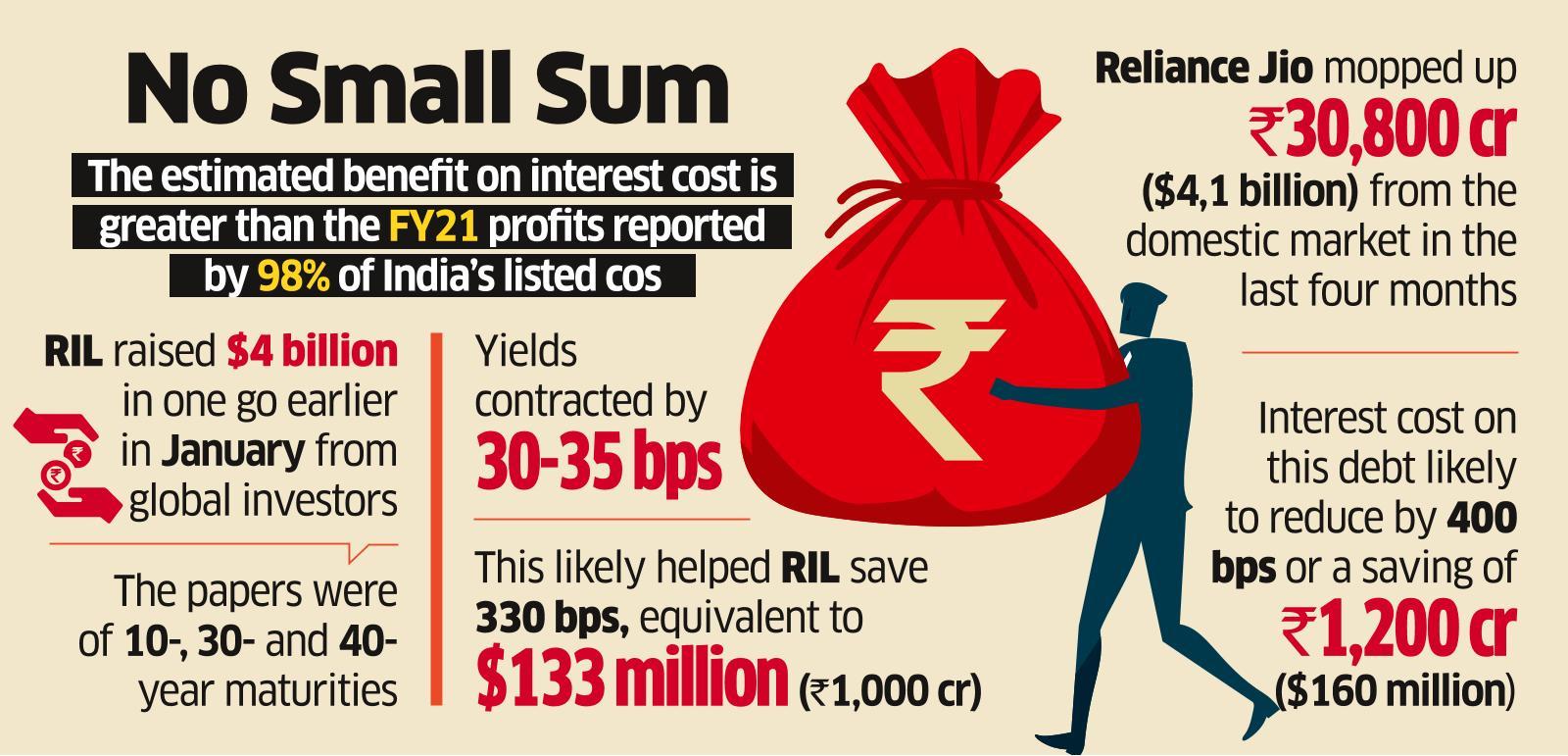 RIL’s $8.1-b Fundraise may Help Save $300 m in Interest Costs