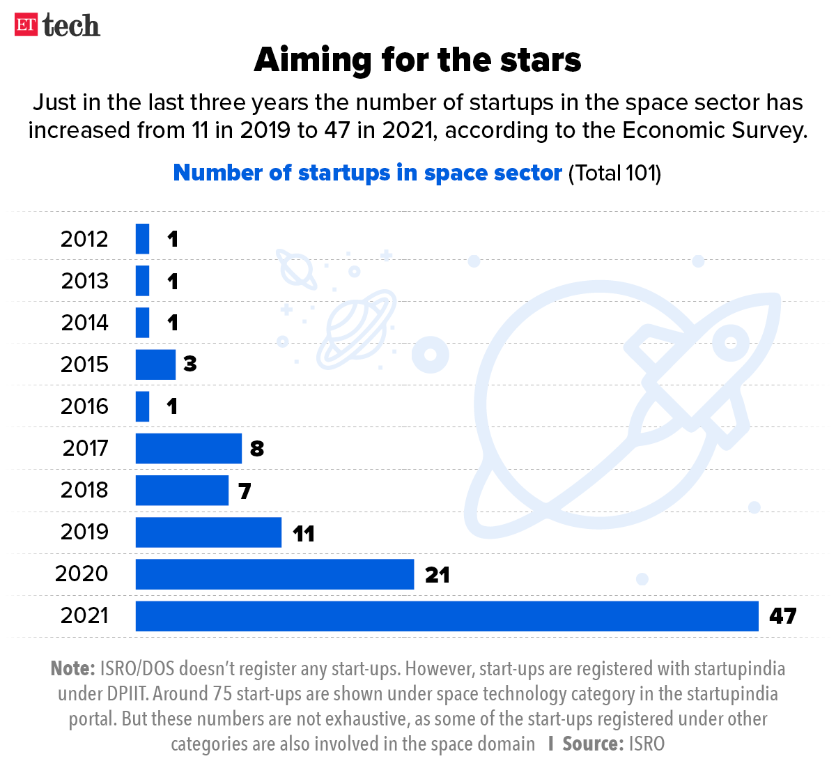 startup-ecosystem-economic-survey-2022-at-least-14-000-new-startups