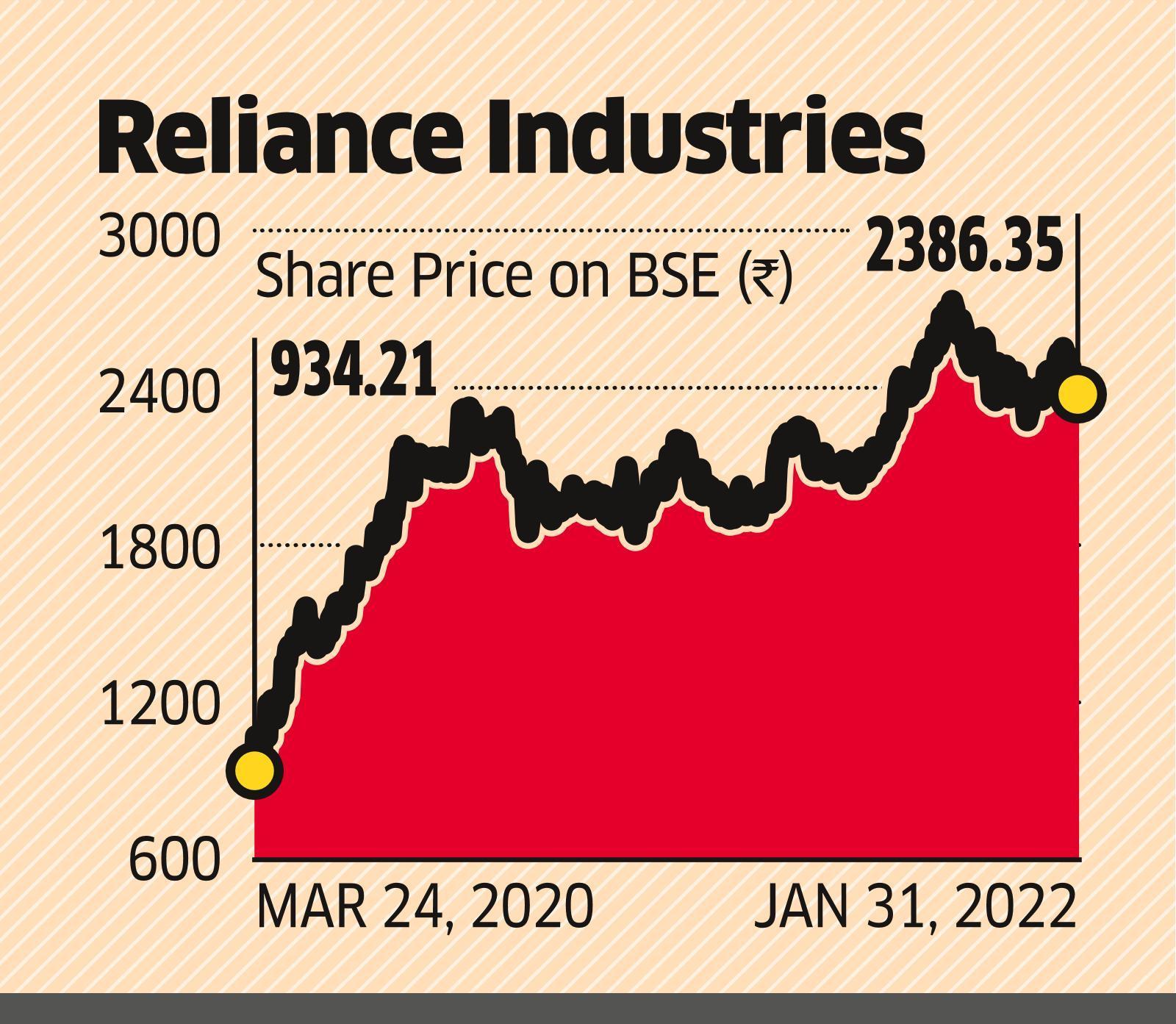 Ril pp share price outlet today